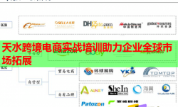 天水跨境電商實戰(zhàn)培訓助力企業(yè)全球市場拓展