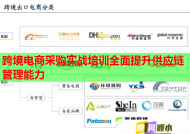 跨境電商采購實戰(zhàn)培訓全面提升供應鏈管理能力