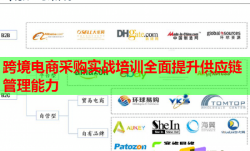 跨境電商采購實(shí)戰(zhàn)培訓(xùn)全面提升供應(yīng)鏈管理能力